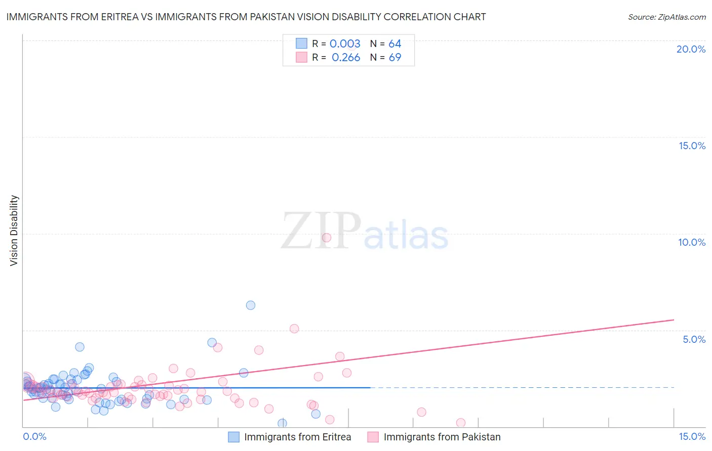 Immigrants from Eritrea vs Immigrants from Pakistan Vision Disability
