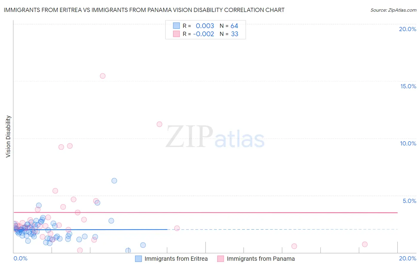Immigrants from Eritrea vs Immigrants from Panama Vision Disability