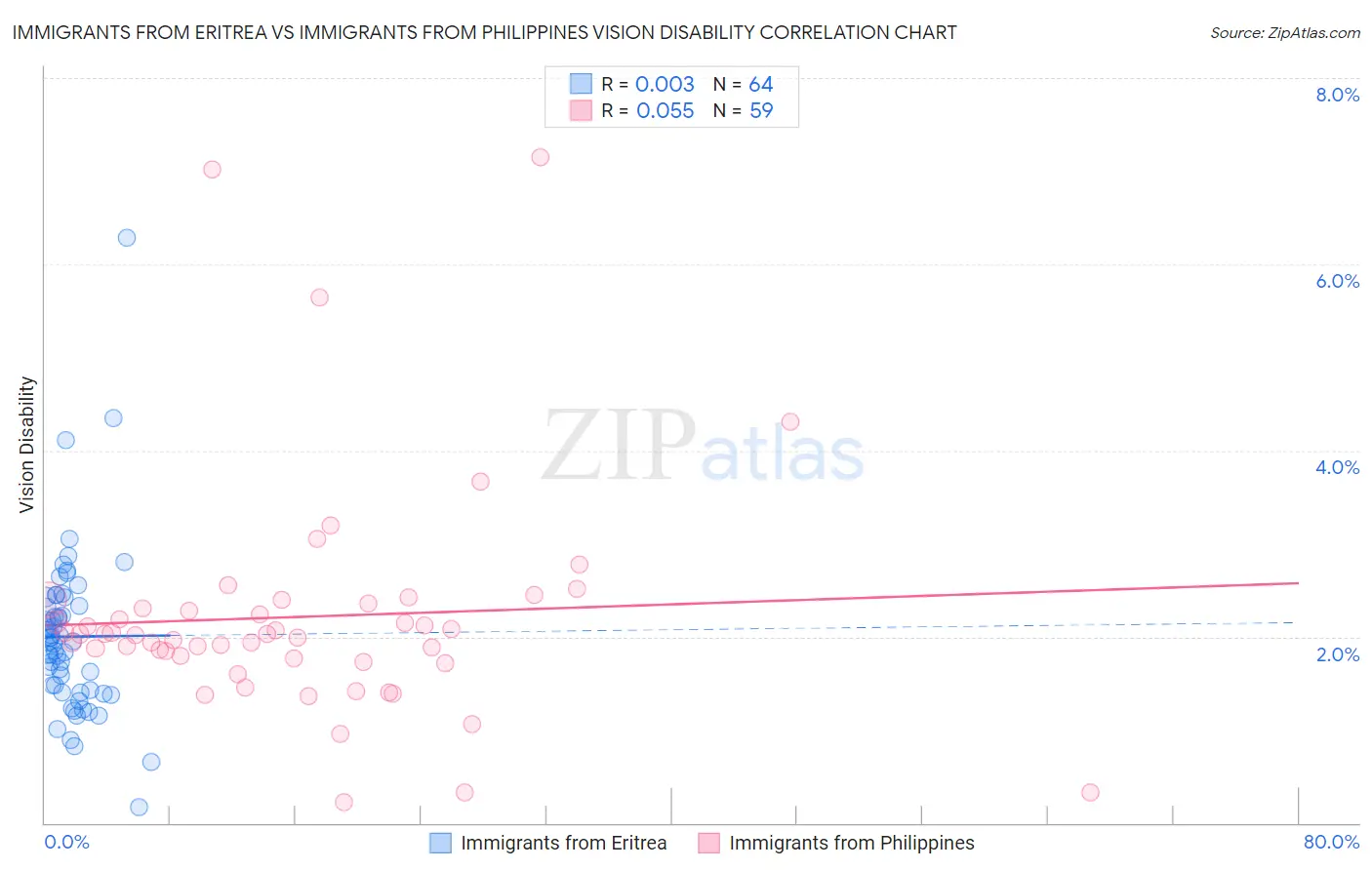 Immigrants from Eritrea vs Immigrants from Philippines Vision Disability