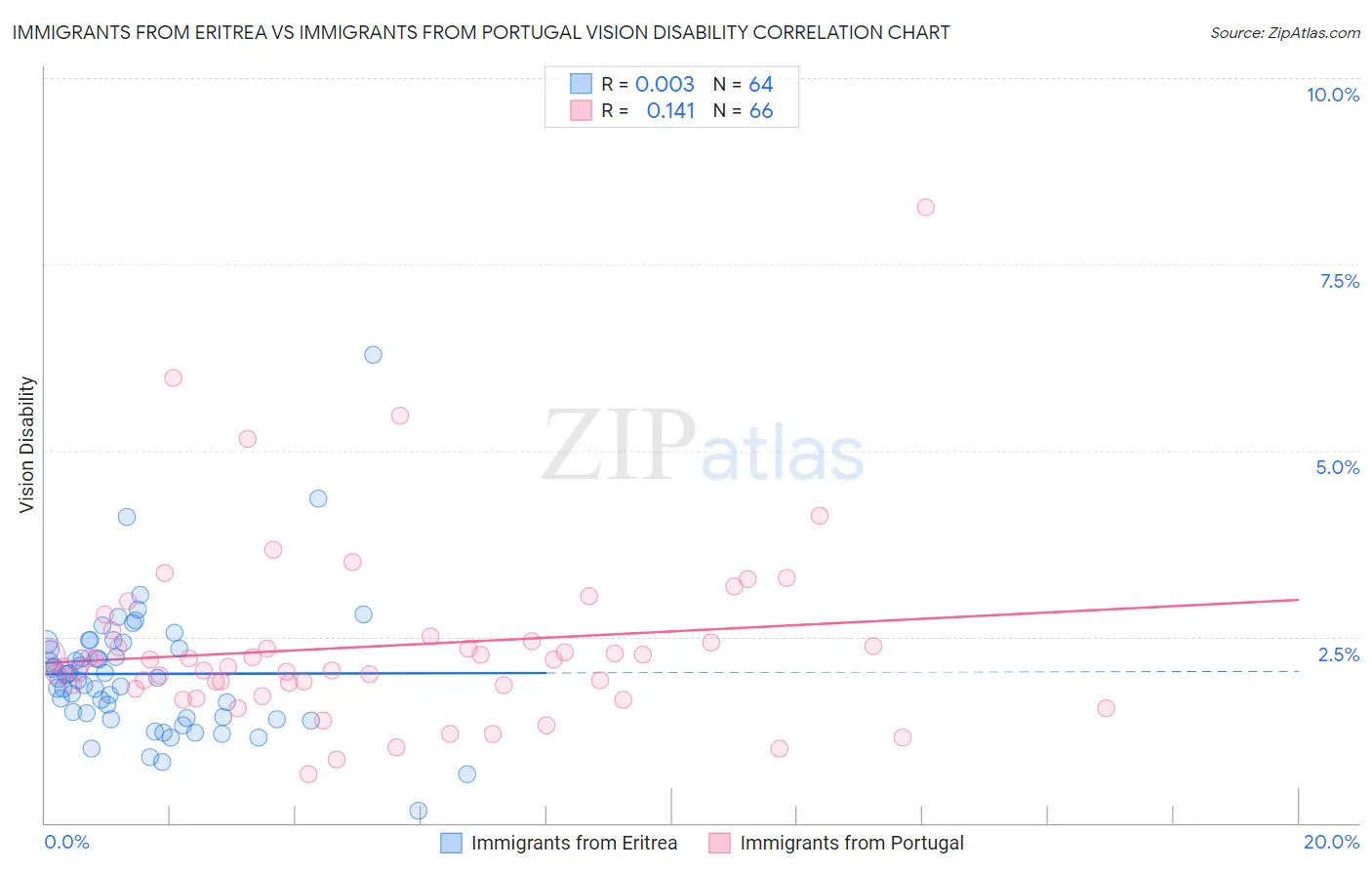 Immigrants from Eritrea vs Immigrants from Portugal Vision Disability
