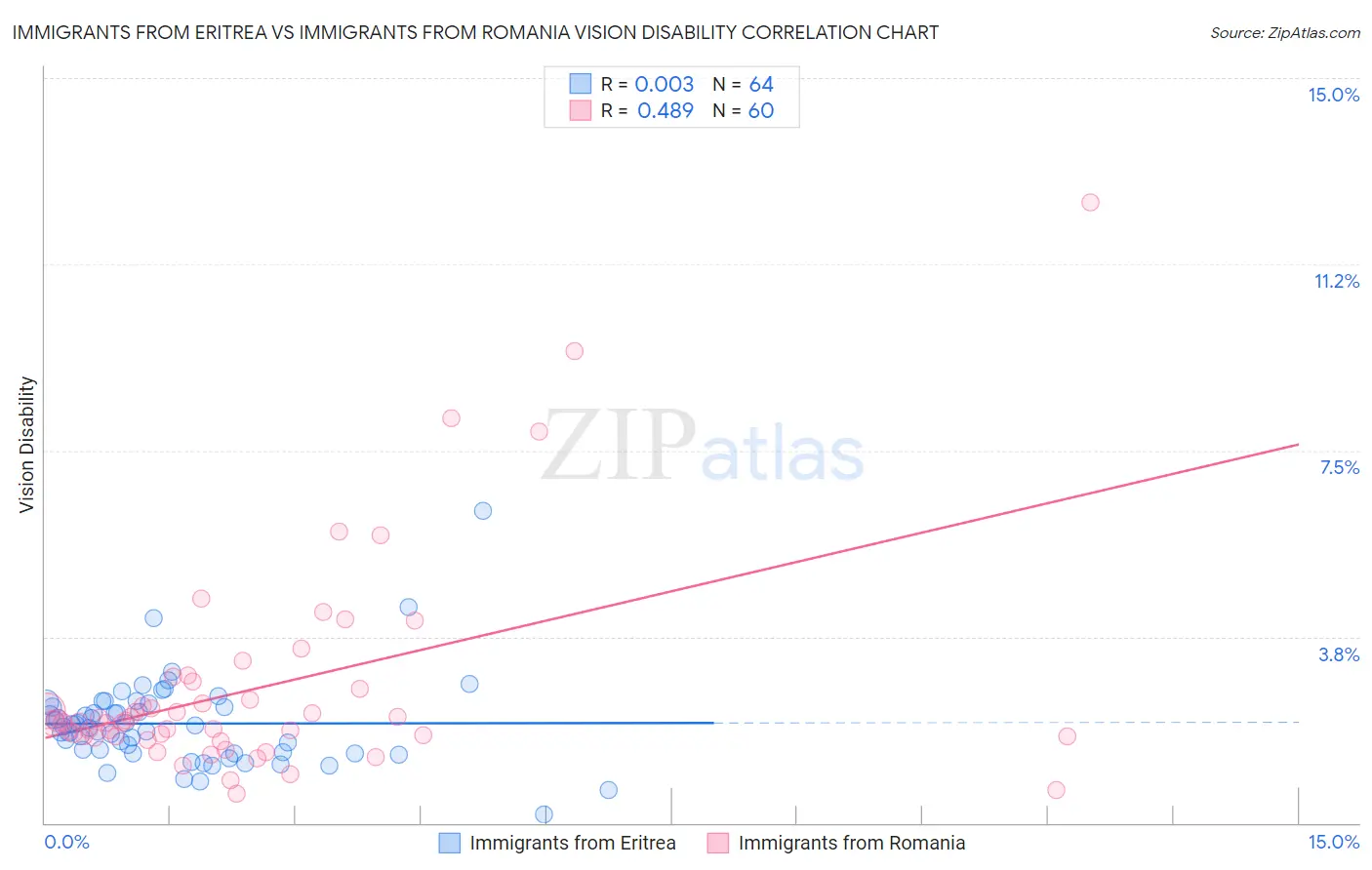 Immigrants from Eritrea vs Immigrants from Romania Vision Disability