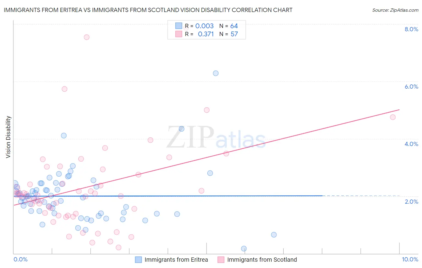 Immigrants from Eritrea vs Immigrants from Scotland Vision Disability