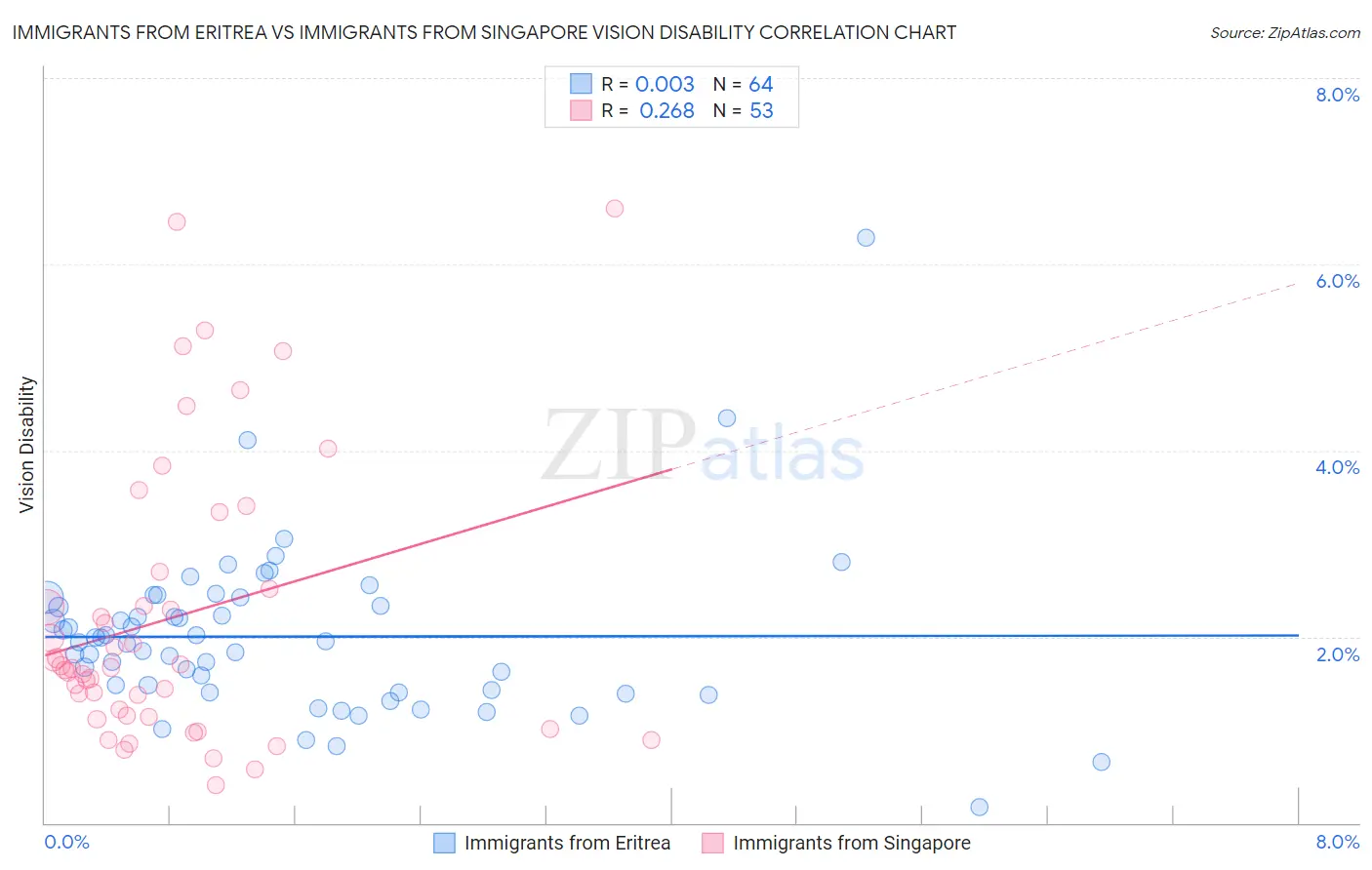 Immigrants from Eritrea vs Immigrants from Singapore Vision Disability