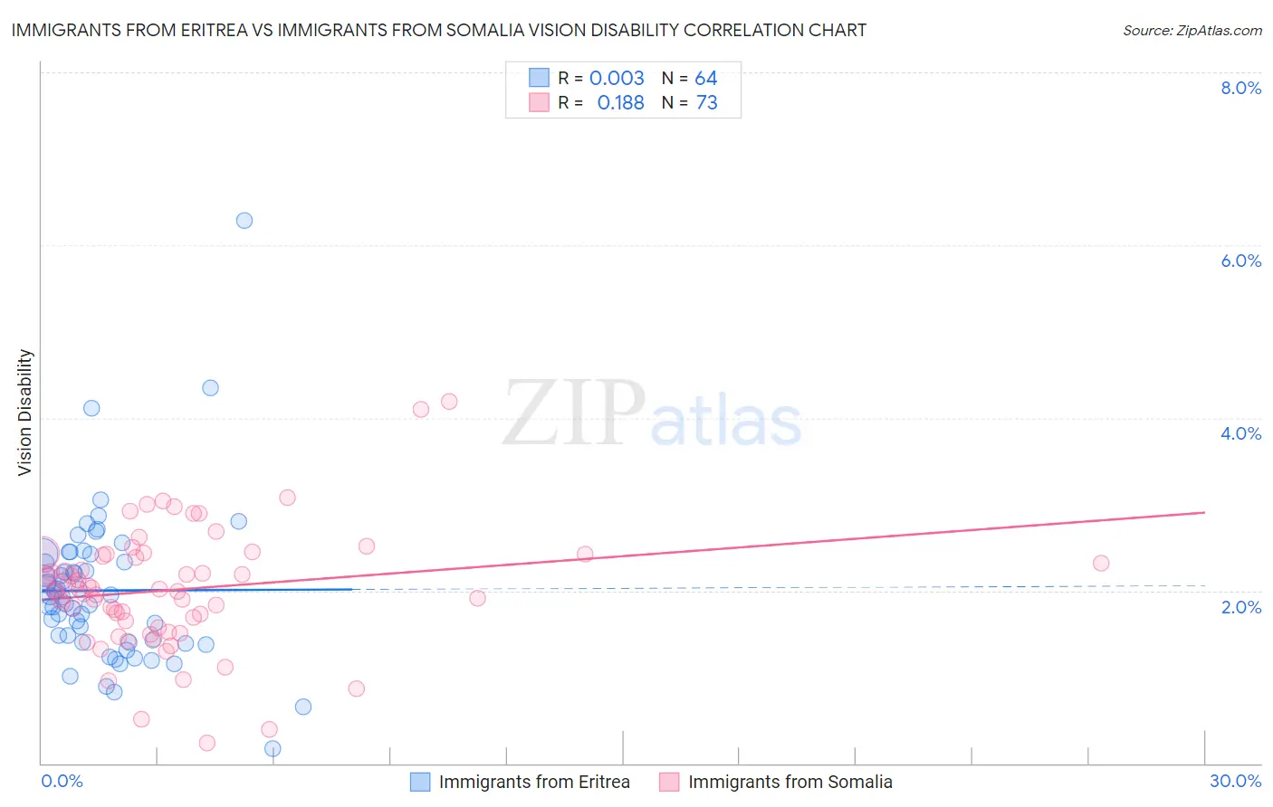 Immigrants from Eritrea vs Immigrants from Somalia Vision Disability