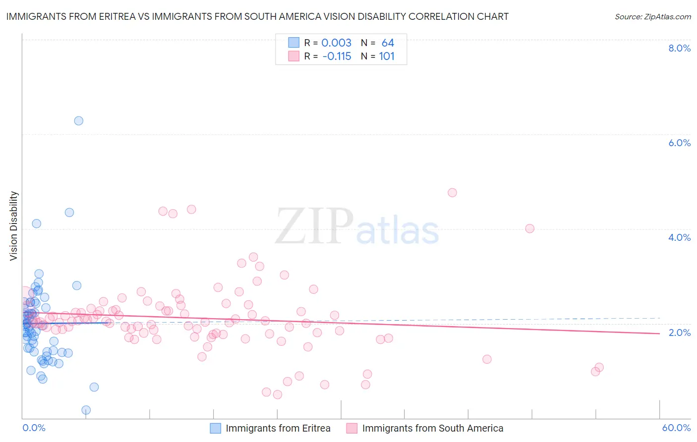 Immigrants from Eritrea vs Immigrants from South America Vision Disability