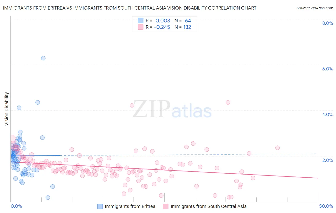 Immigrants from Eritrea vs Immigrants from South Central Asia Vision Disability