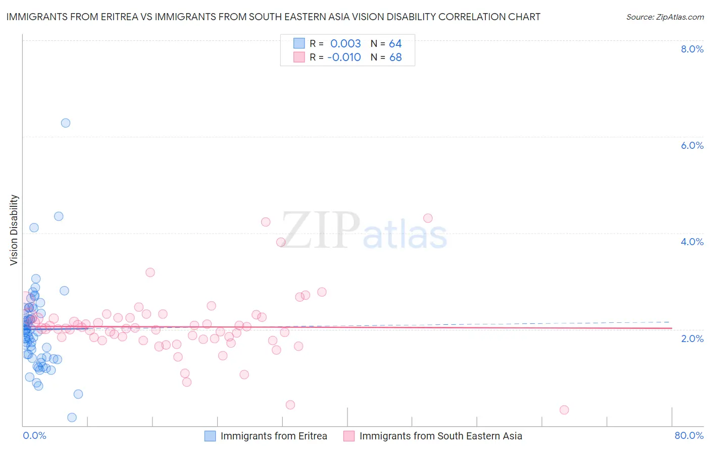 Immigrants from Eritrea vs Immigrants from South Eastern Asia Vision Disability