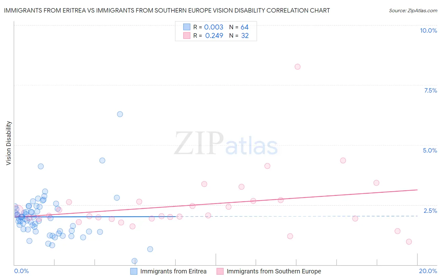 Immigrants from Eritrea vs Immigrants from Southern Europe Vision Disability