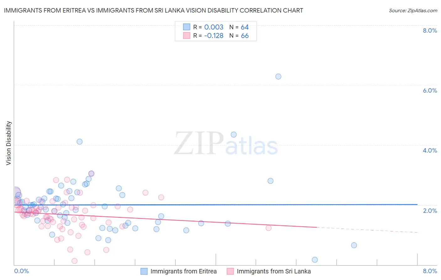 Immigrants from Eritrea vs Immigrants from Sri Lanka Vision Disability