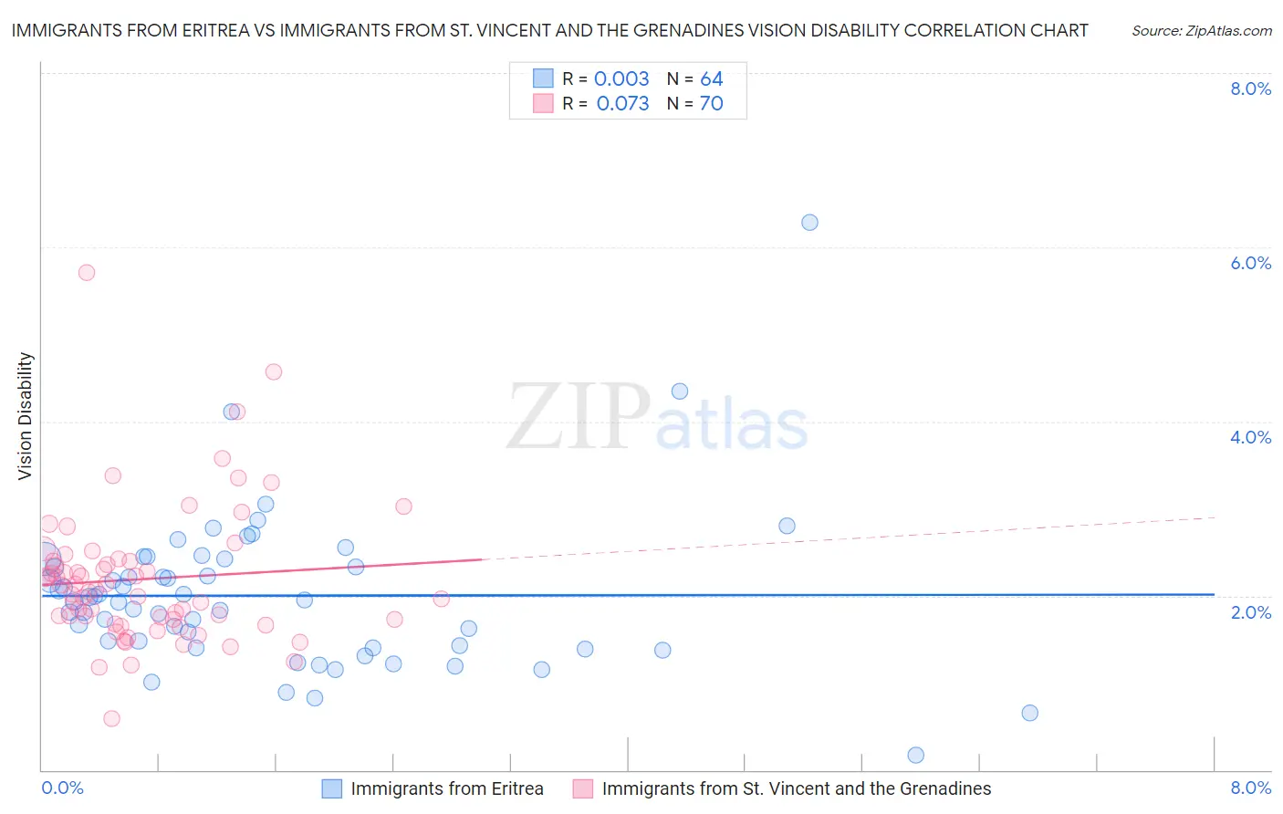 Immigrants from Eritrea vs Immigrants from St. Vincent and the Grenadines Vision Disability