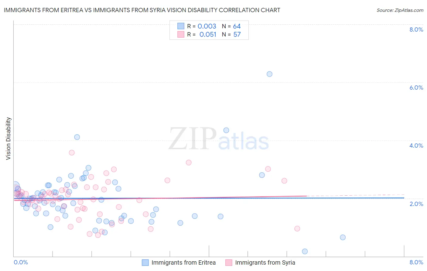 Immigrants from Eritrea vs Immigrants from Syria Vision Disability