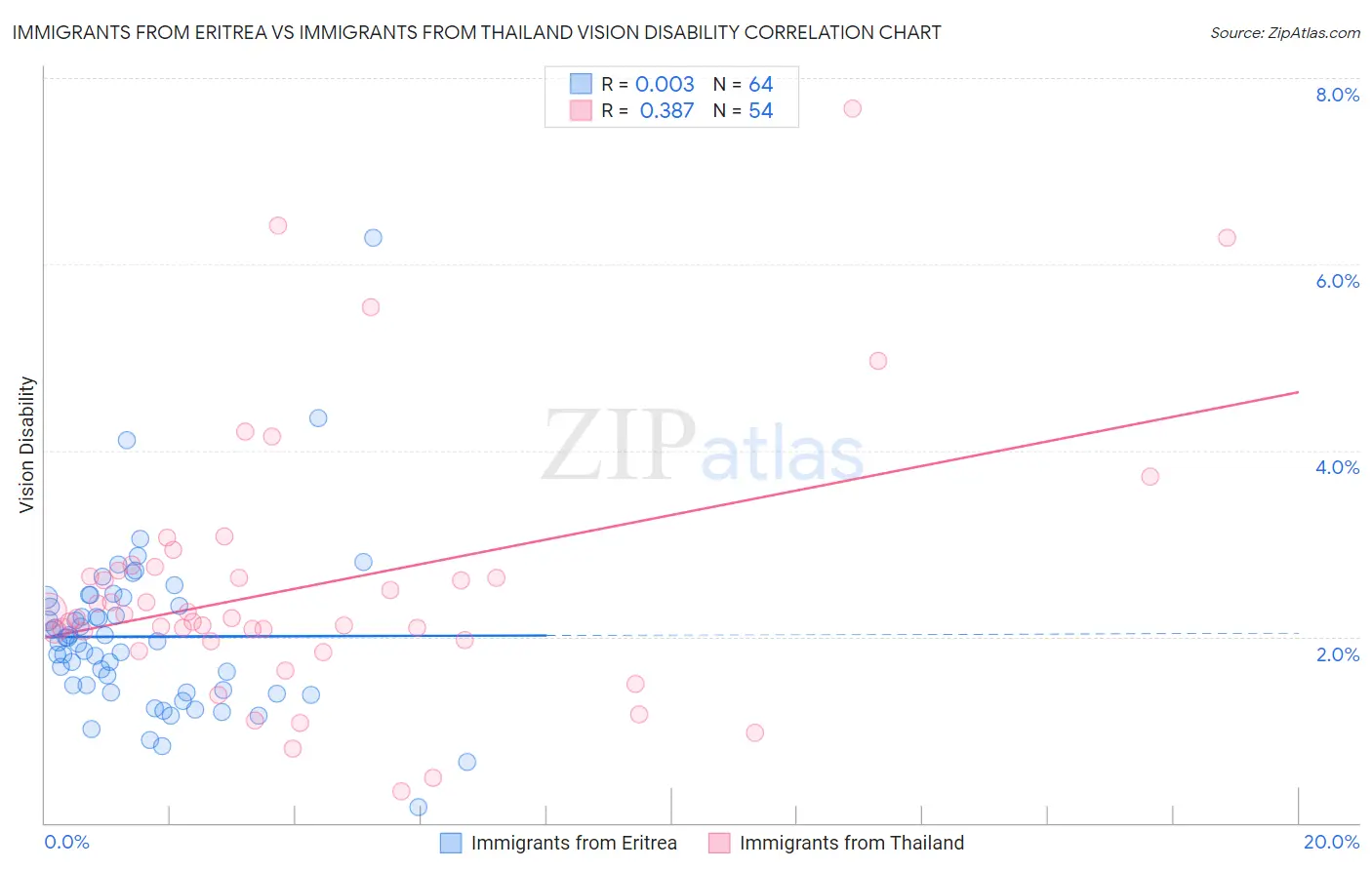 Immigrants from Eritrea vs Immigrants from Thailand Vision Disability