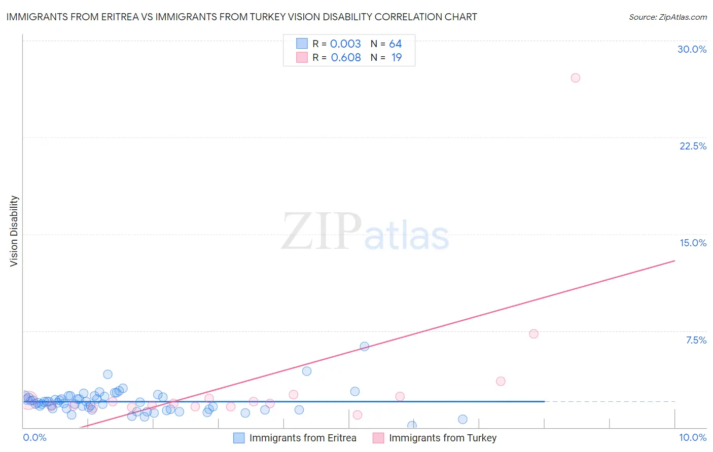 Immigrants from Eritrea vs Immigrants from Turkey Vision Disability