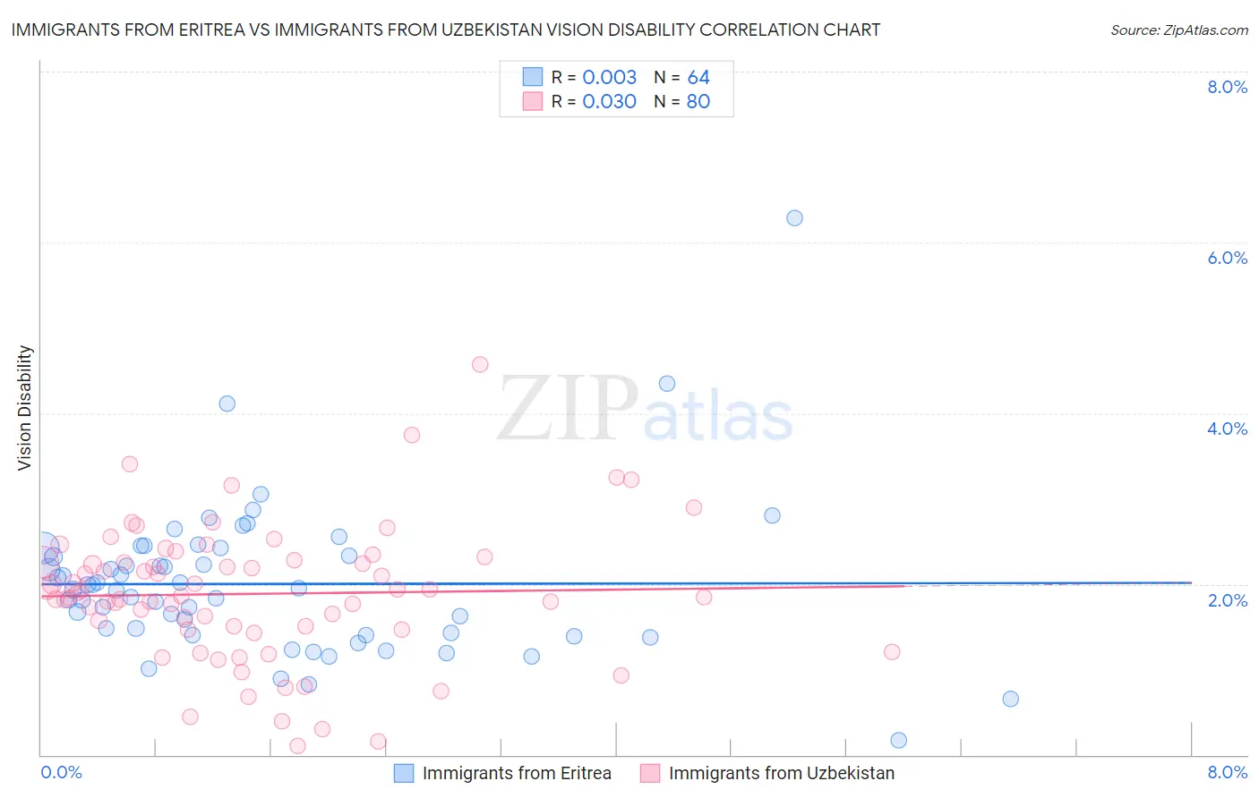 Immigrants from Eritrea vs Immigrants from Uzbekistan Vision Disability
