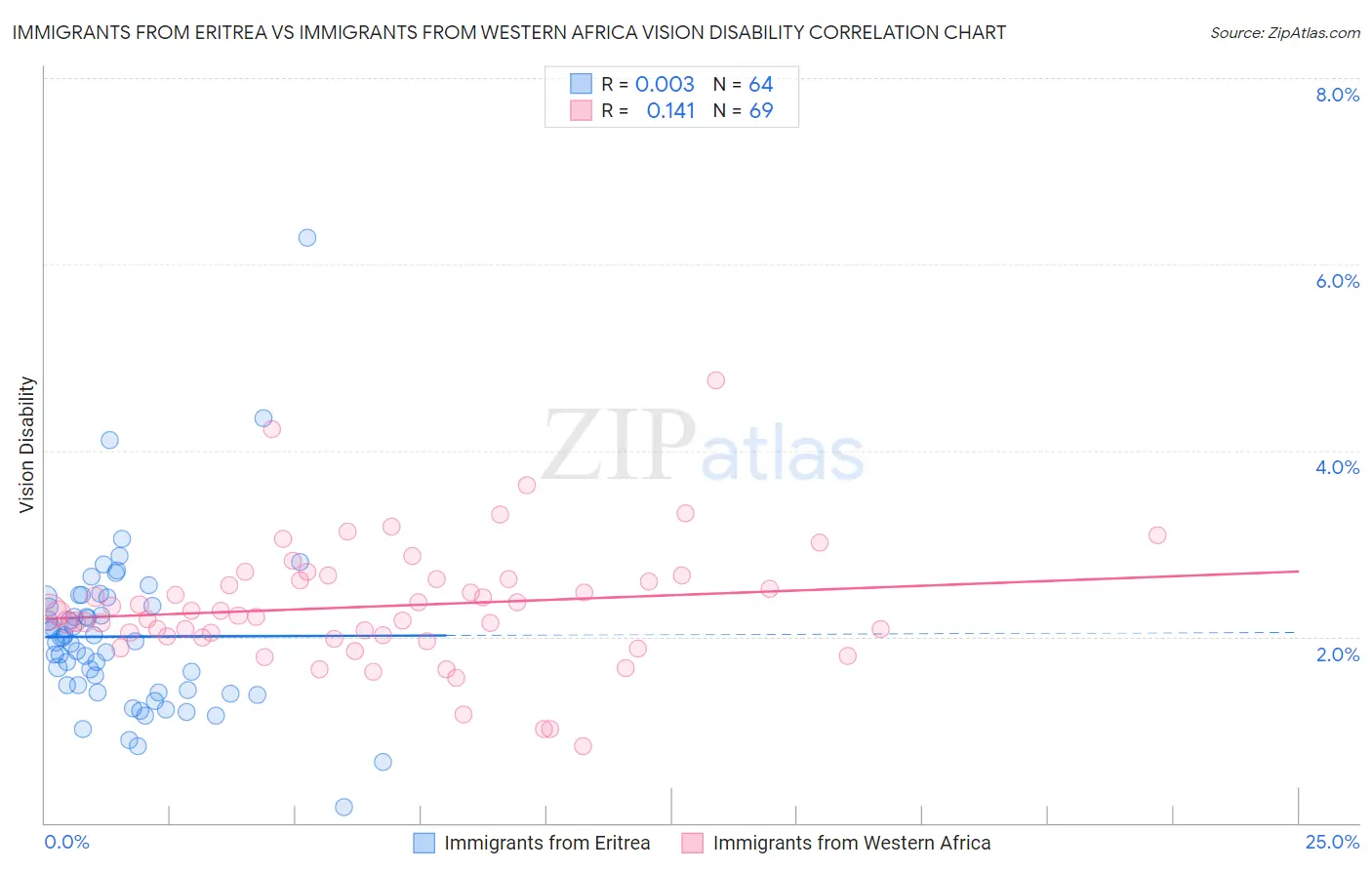 Immigrants from Eritrea vs Immigrants from Western Africa Vision Disability