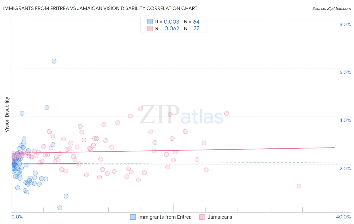 Immigrants from Eritrea vs Jamaican Vision Disability