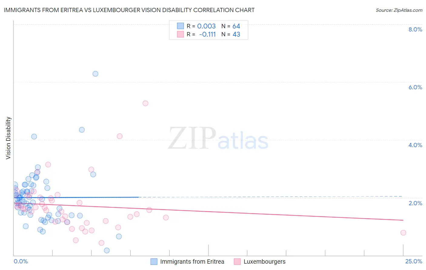Immigrants from Eritrea vs Luxembourger Vision Disability