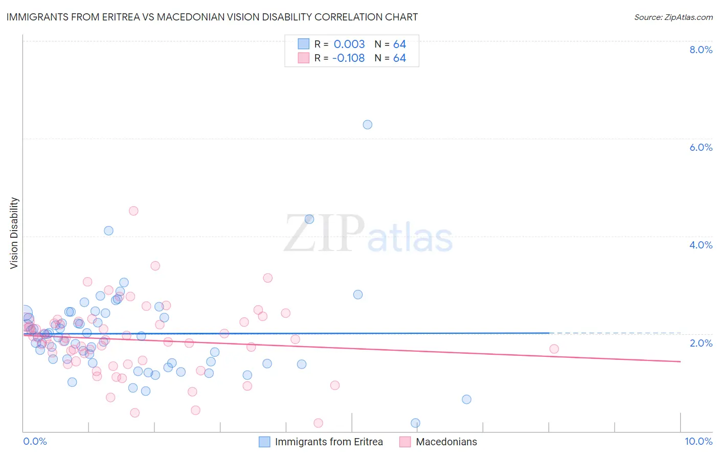 Immigrants from Eritrea vs Macedonian Vision Disability