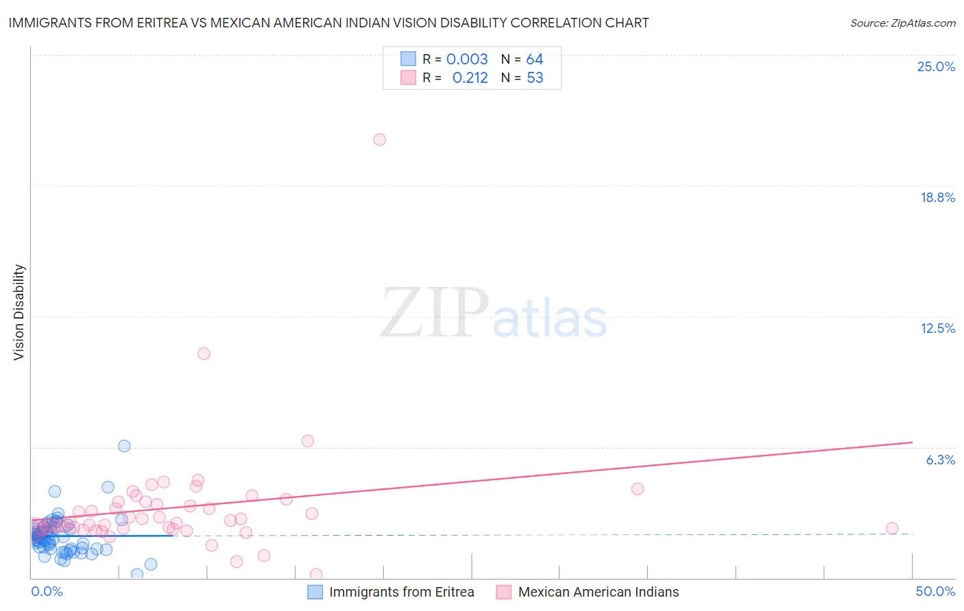 Immigrants from Eritrea vs Mexican American Indian Vision Disability