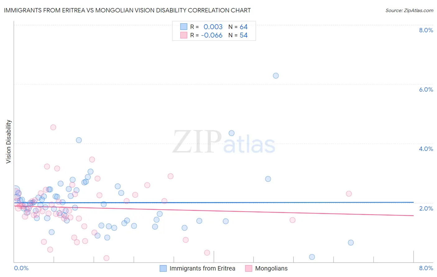 Immigrants from Eritrea vs Mongolian Vision Disability