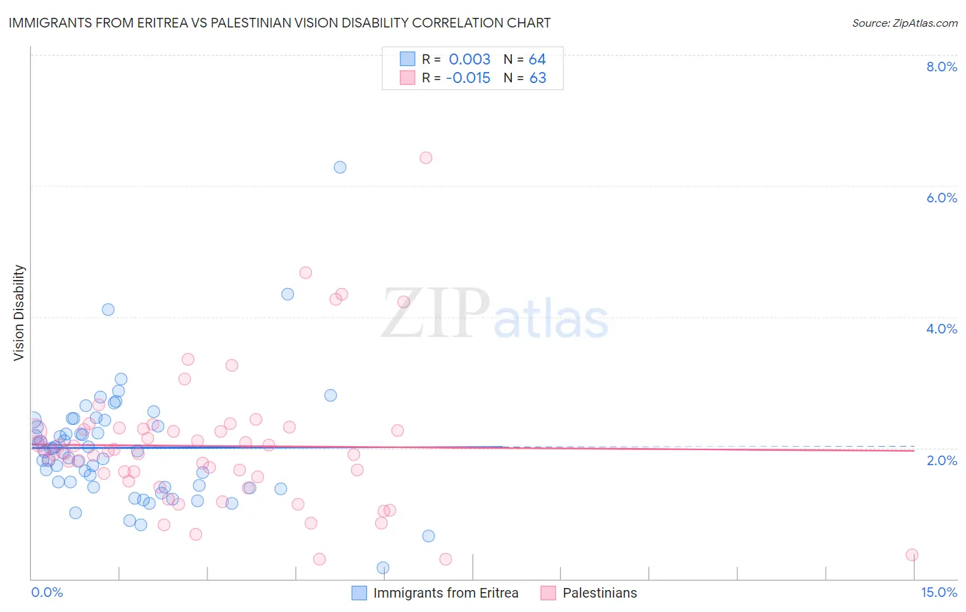 Immigrants from Eritrea vs Palestinian Vision Disability