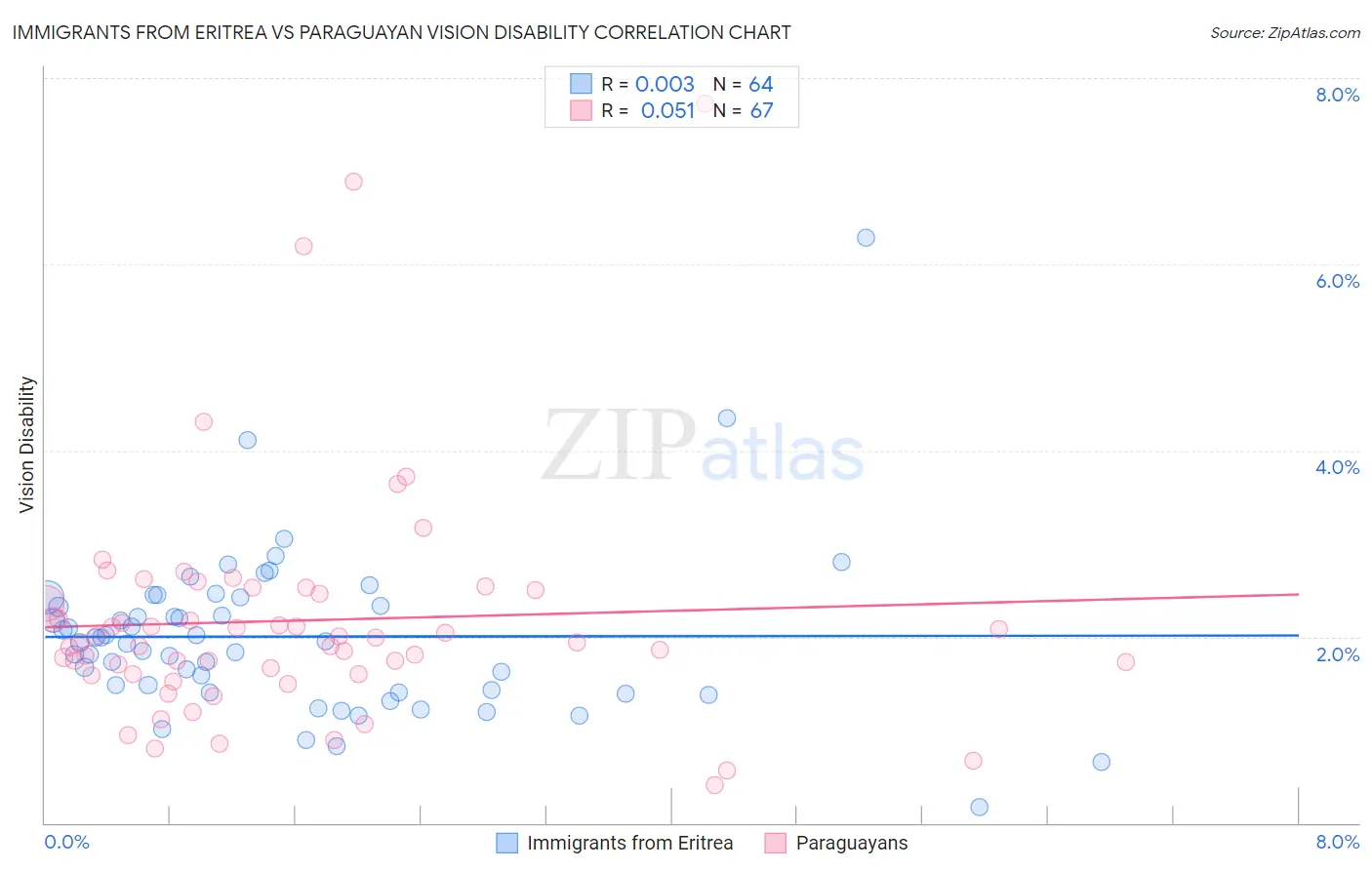 Immigrants from Eritrea vs Paraguayan Vision Disability