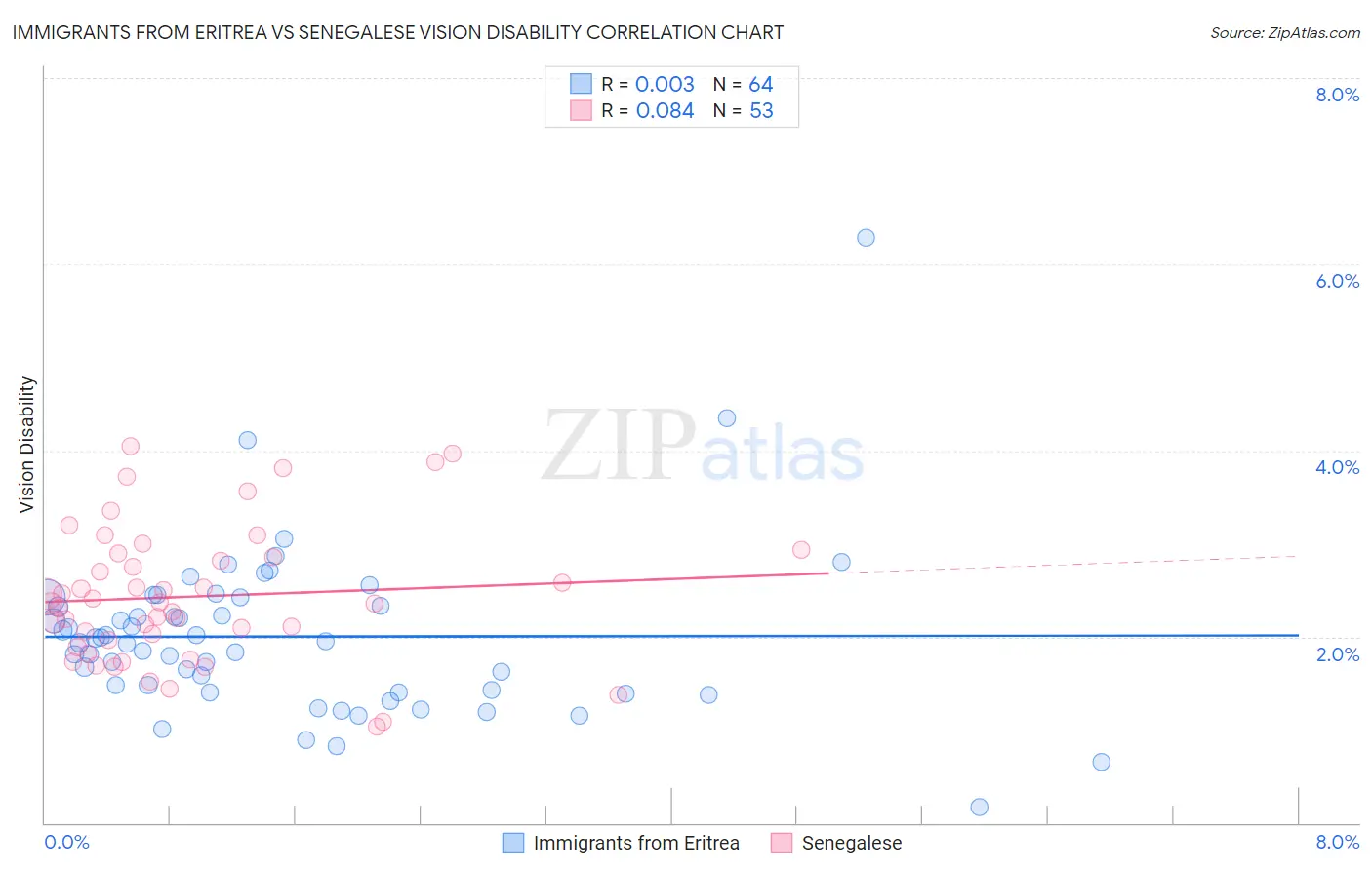 Immigrants from Eritrea vs Senegalese Vision Disability