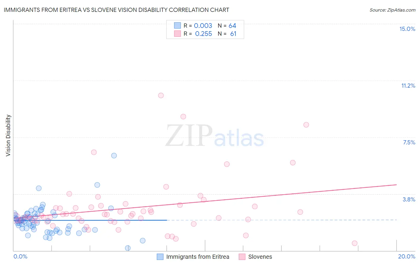 Immigrants from Eritrea vs Slovene Vision Disability