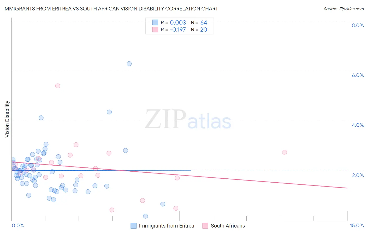 Immigrants from Eritrea vs South African Vision Disability