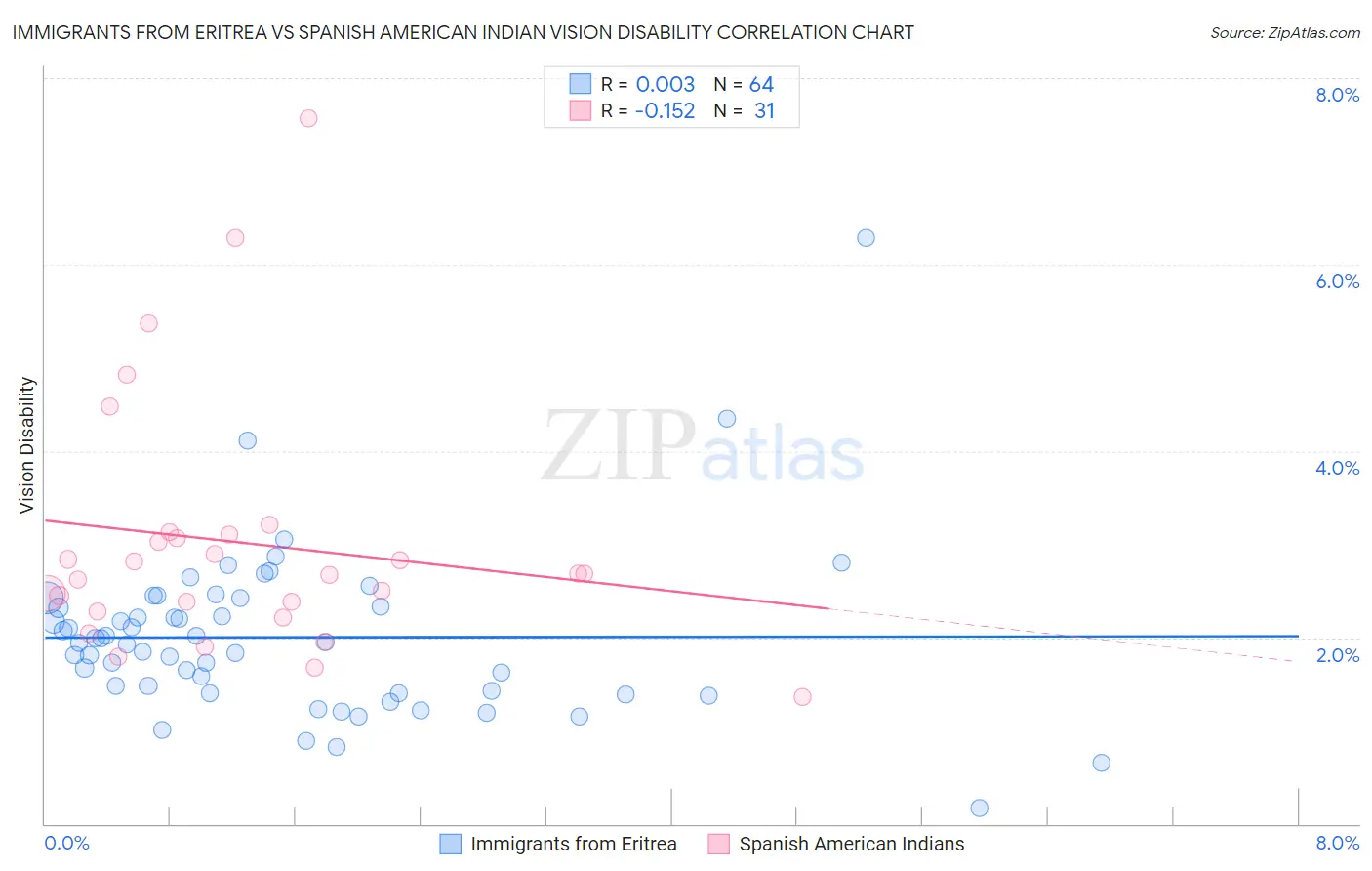 Immigrants from Eritrea vs Spanish American Indian Vision Disability