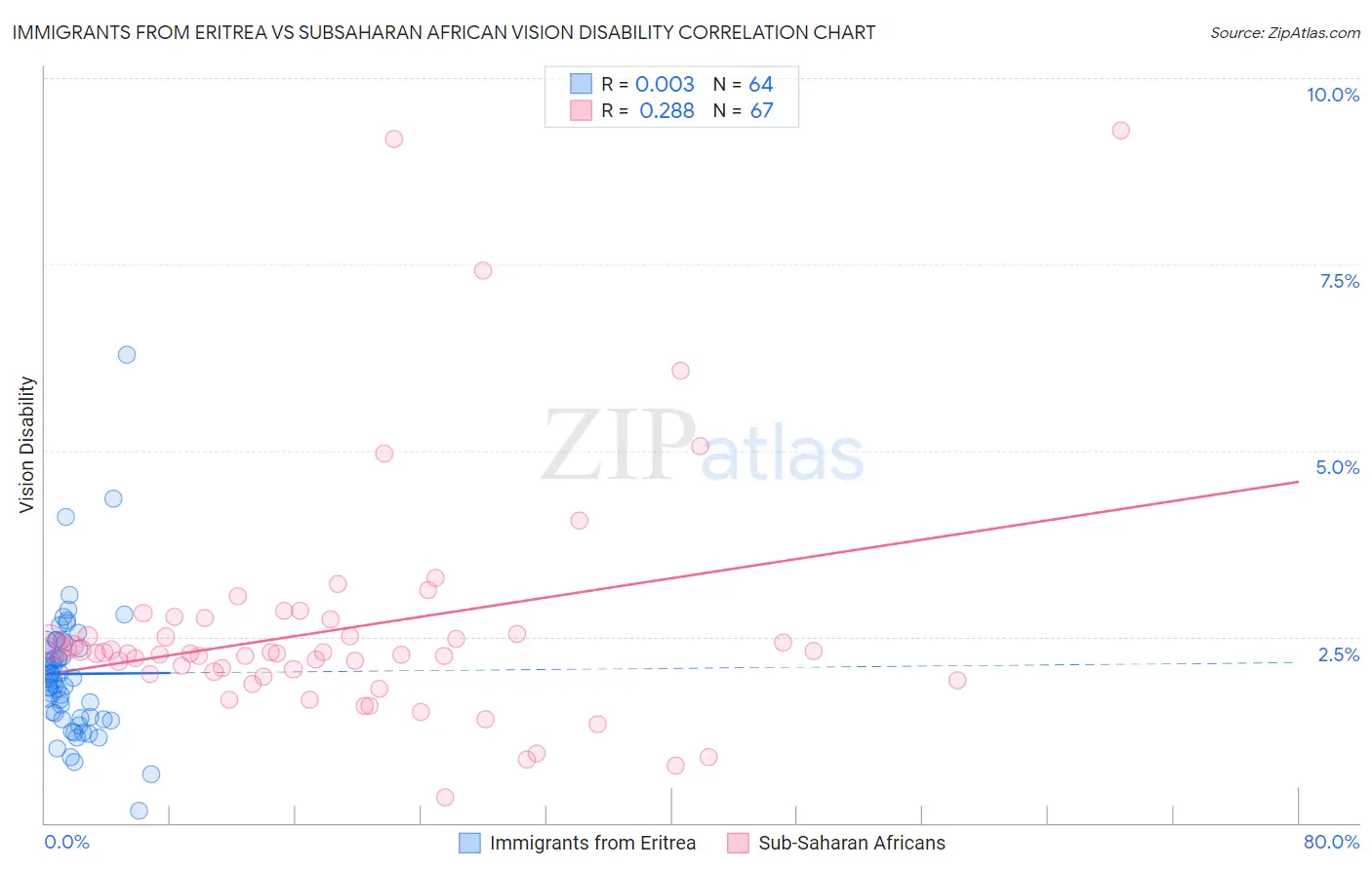 Immigrants from Eritrea vs Subsaharan African Vision Disability