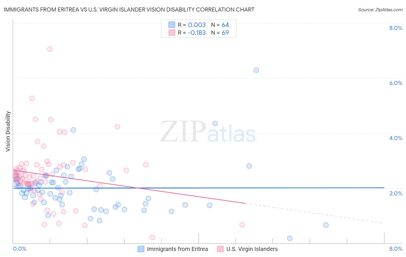 Immigrants from Eritrea vs U.S. Virgin Islander Vision Disability