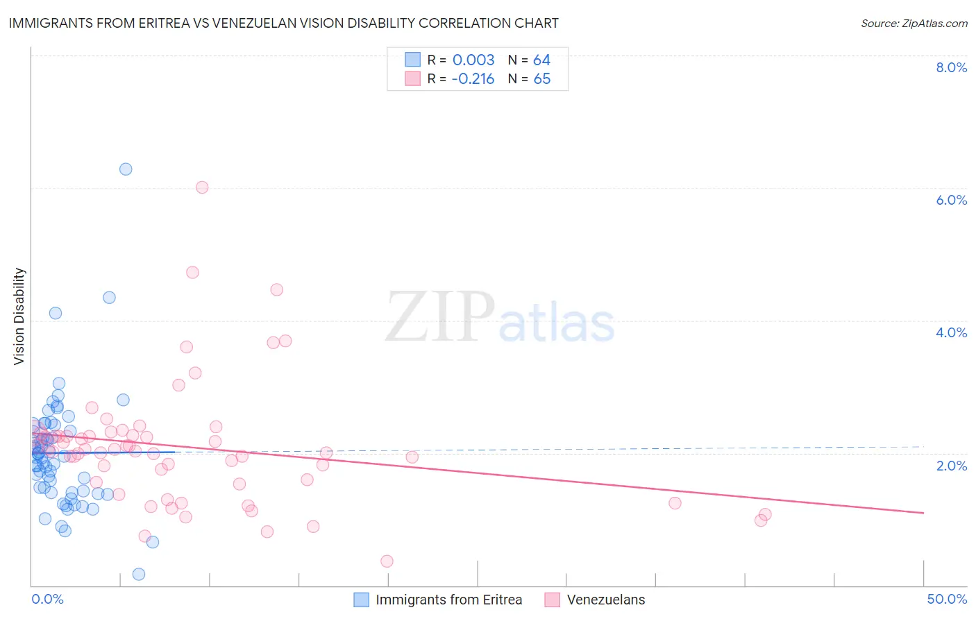 Immigrants from Eritrea vs Venezuelan Vision Disability