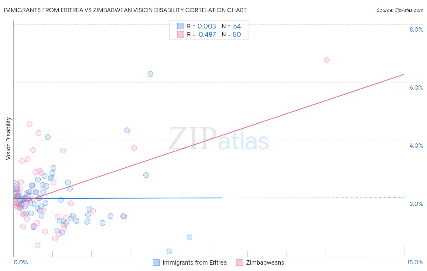 Immigrants from Eritrea vs Zimbabwean Vision Disability