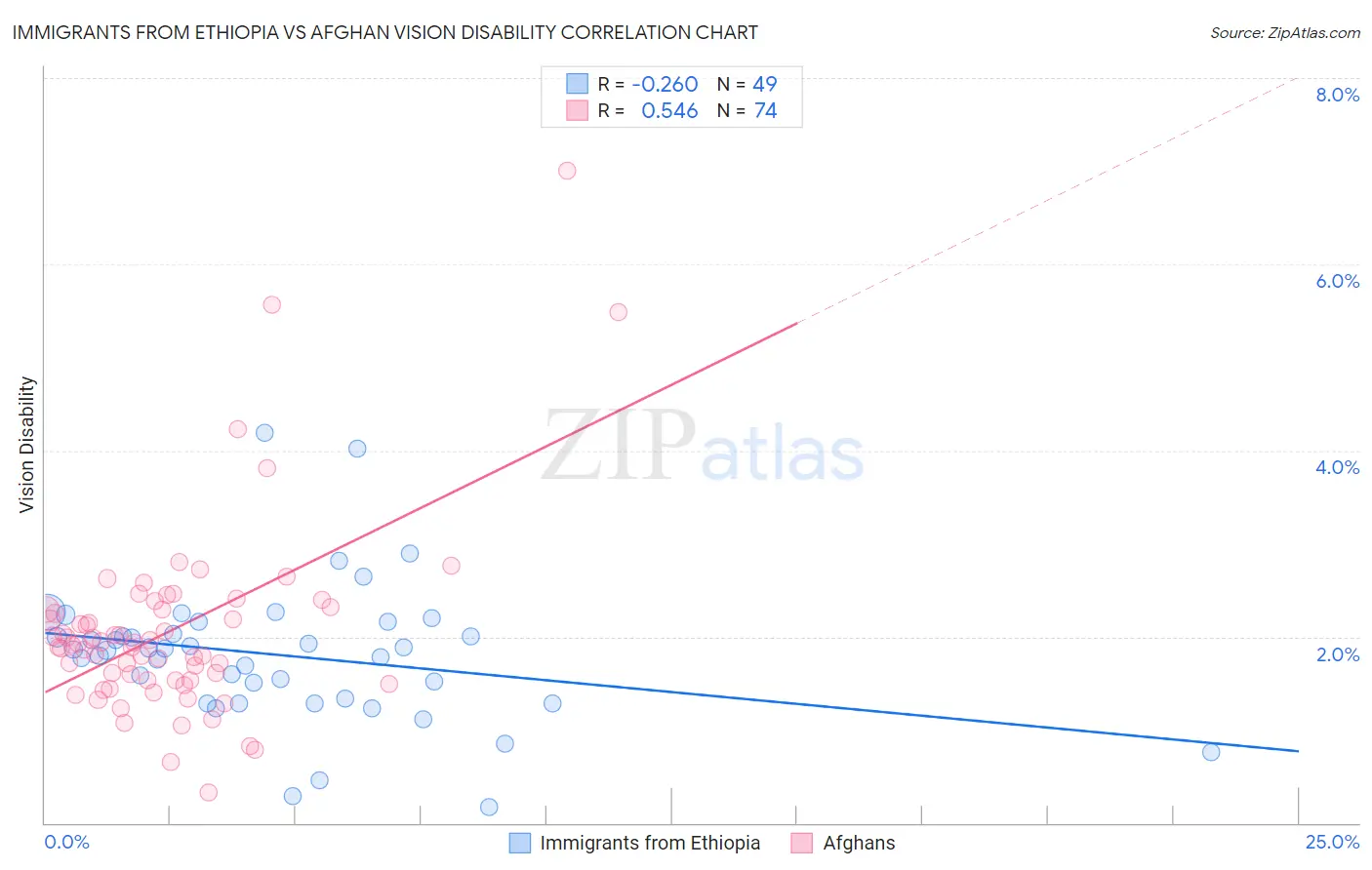 Immigrants from Ethiopia vs Afghan Vision Disability