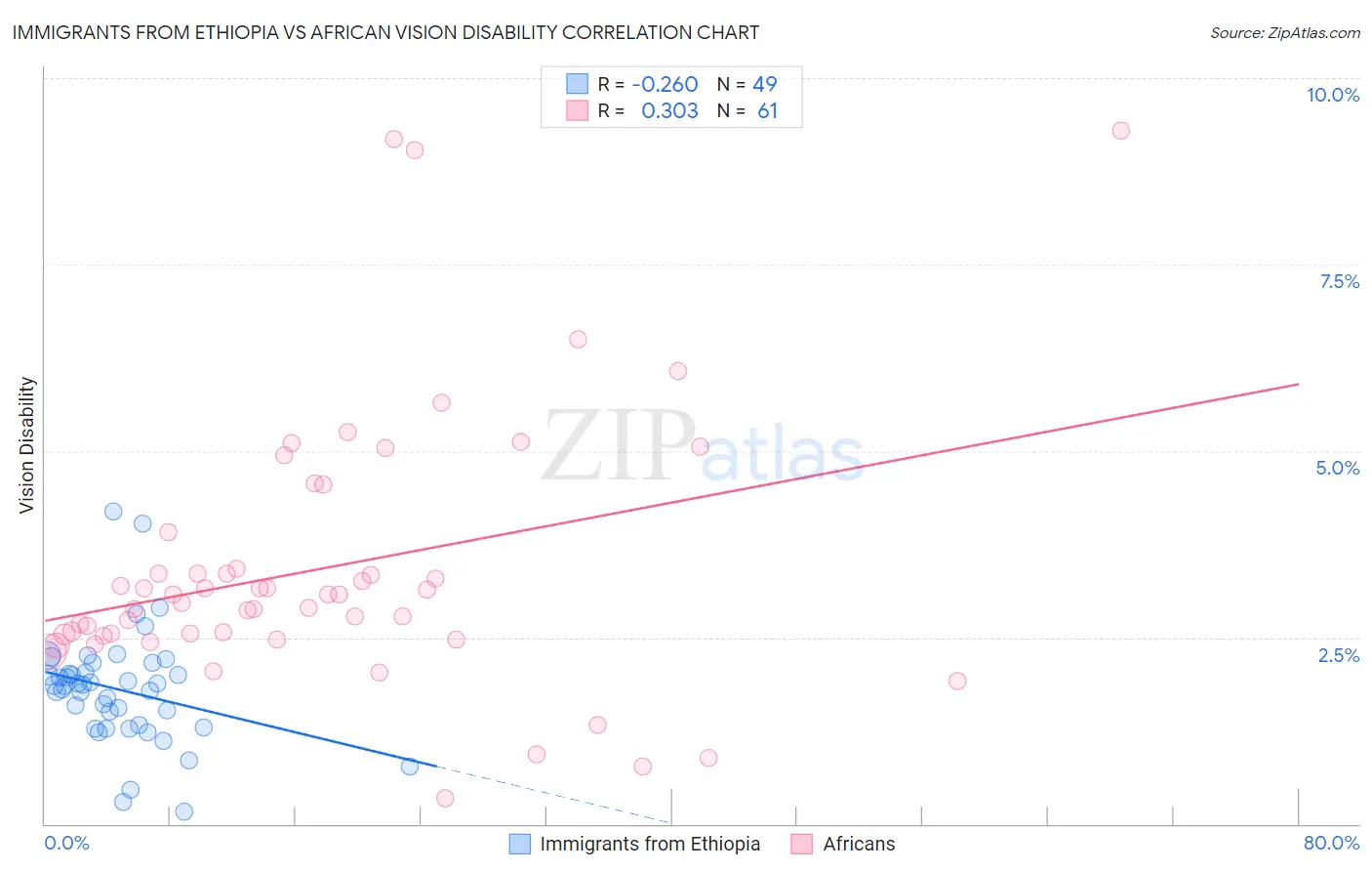 Immigrants from Ethiopia vs African Vision Disability
