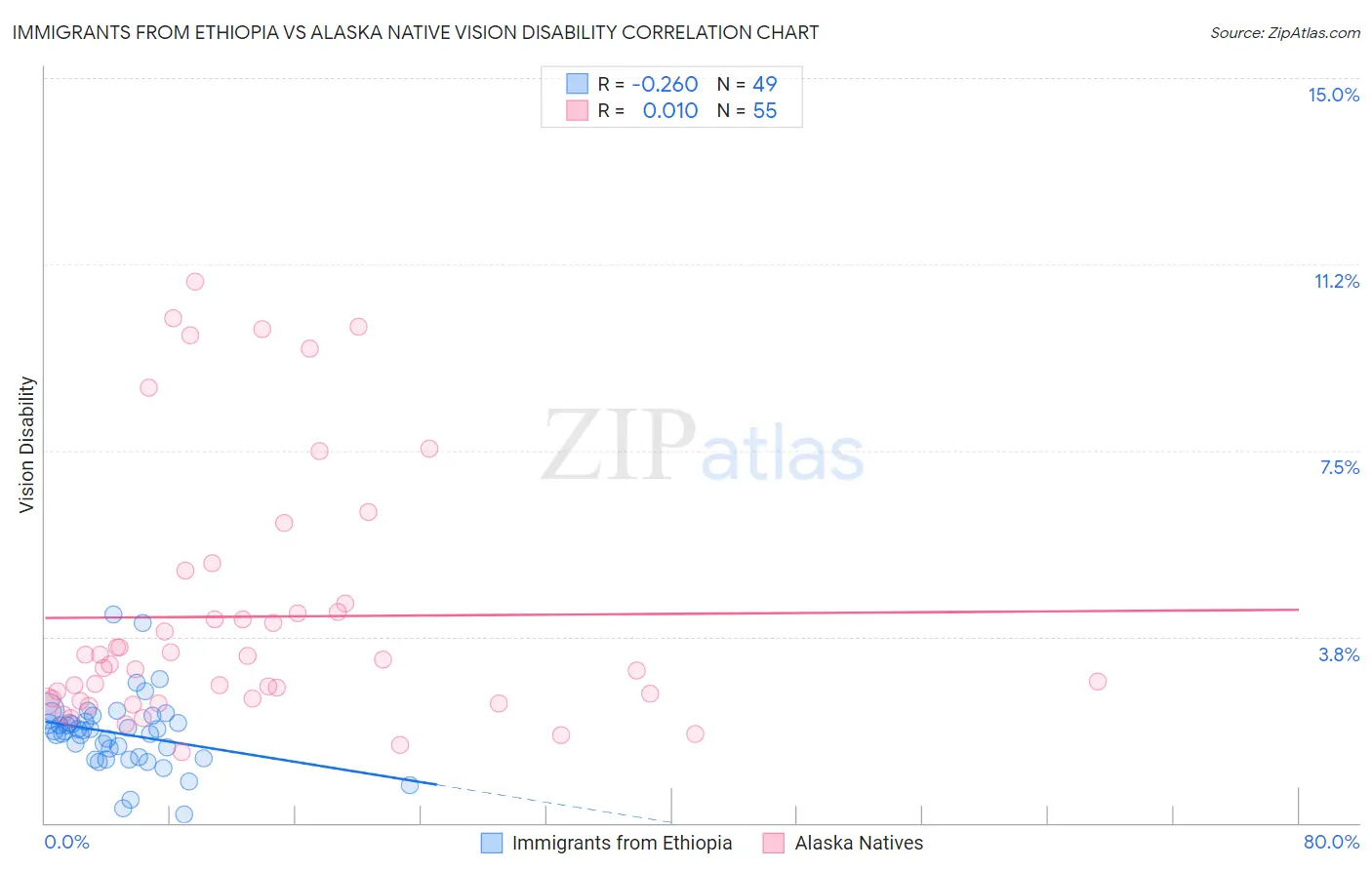 Immigrants from Ethiopia vs Alaska Native Vision Disability