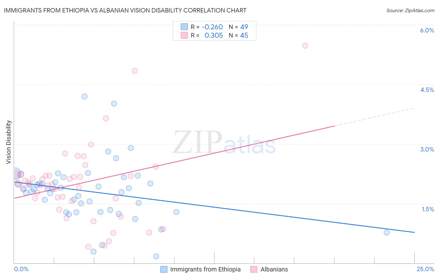 Immigrants from Ethiopia vs Albanian Vision Disability