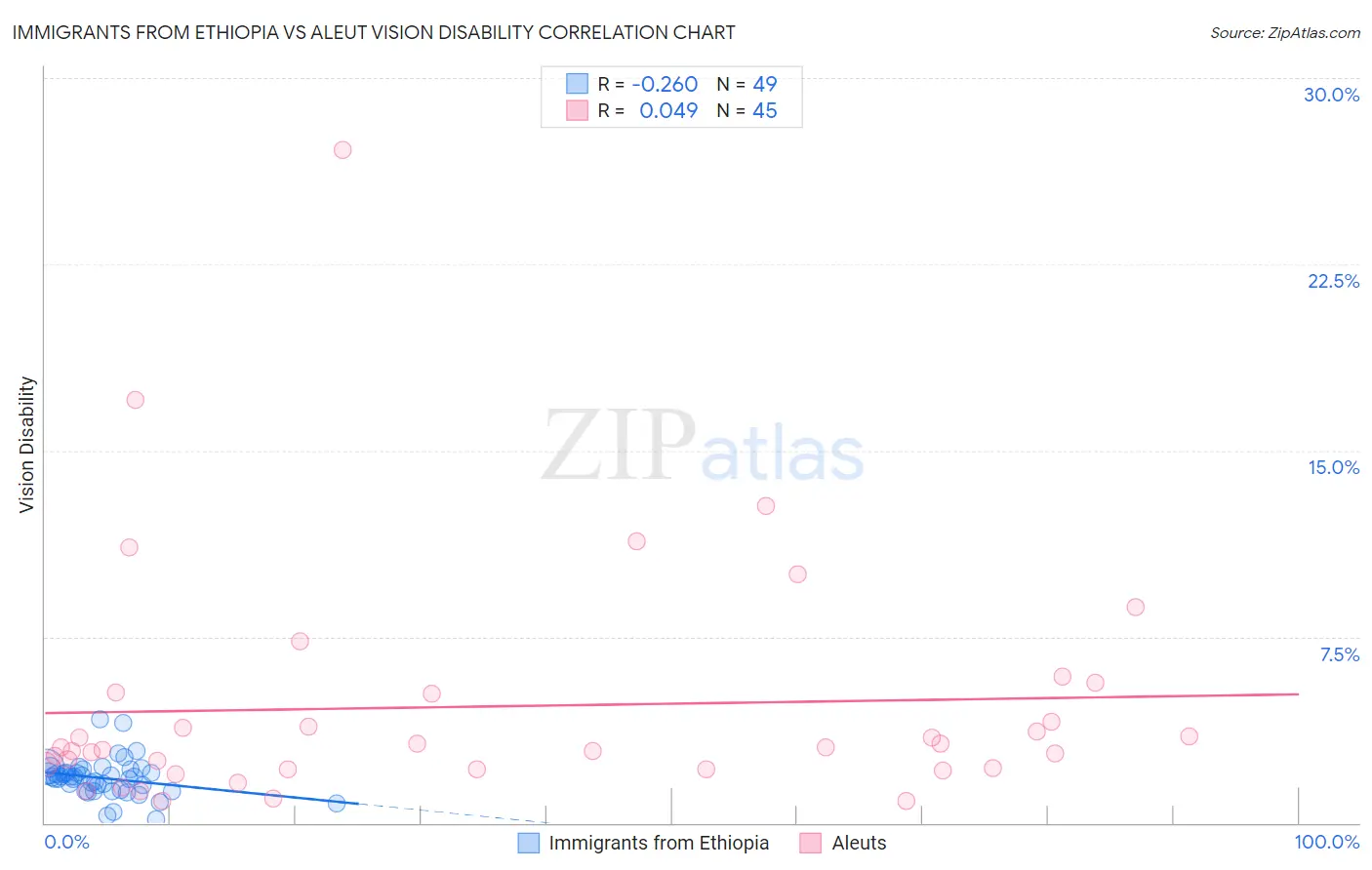 Immigrants from Ethiopia vs Aleut Vision Disability