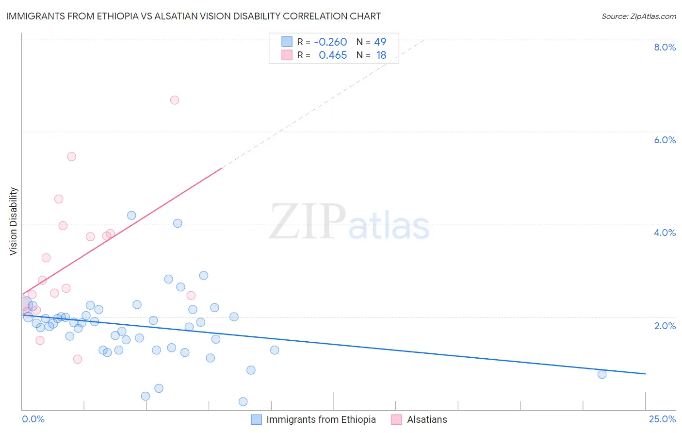 Immigrants from Ethiopia vs Alsatian Vision Disability