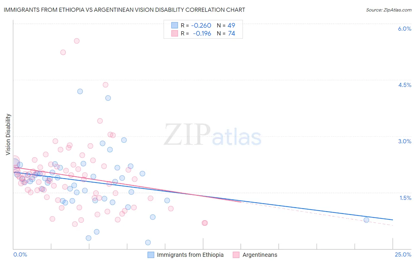 Immigrants from Ethiopia vs Argentinean Vision Disability
