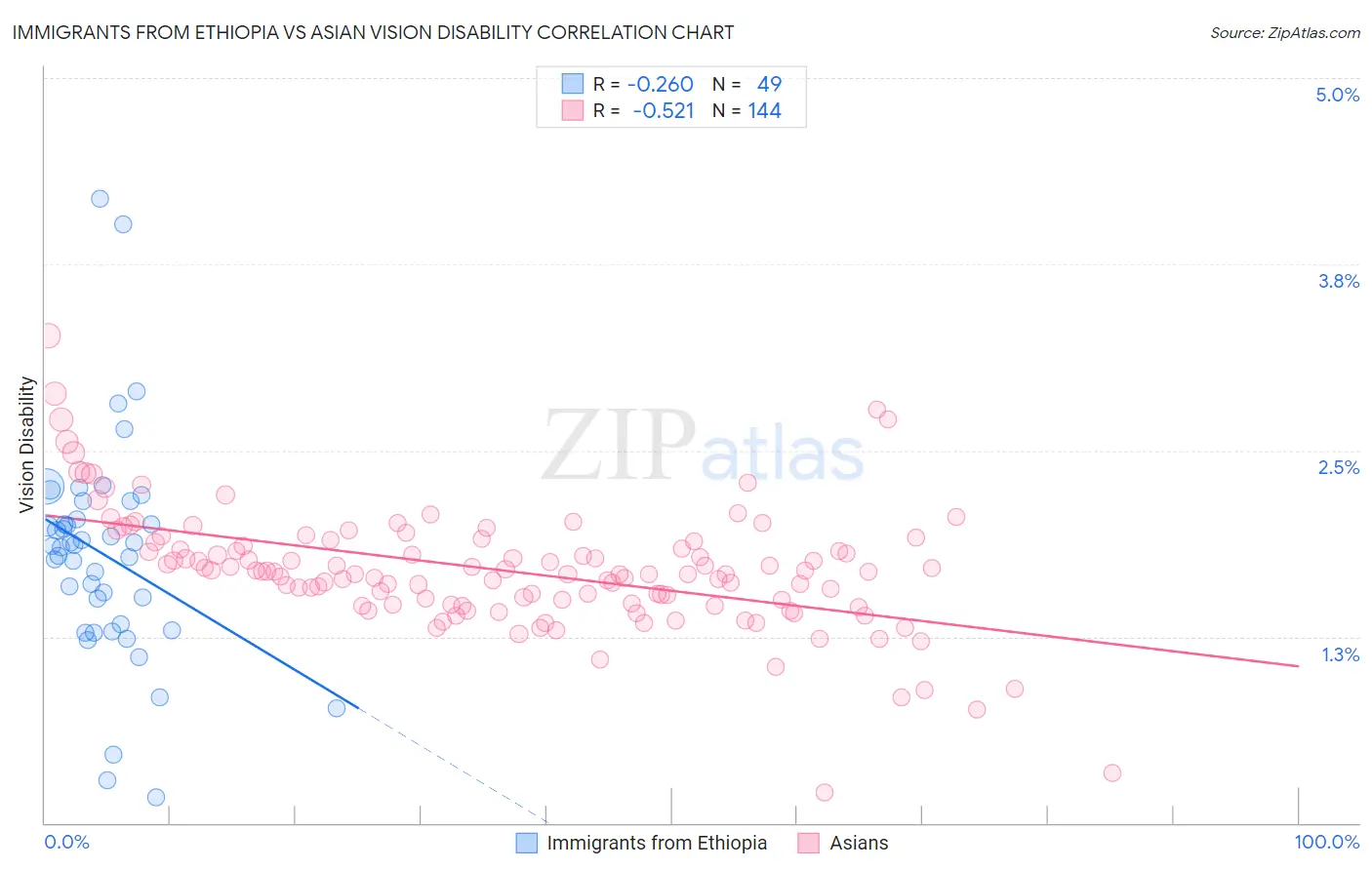 Immigrants from Ethiopia vs Asian Vision Disability