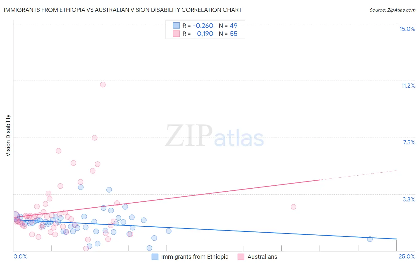Immigrants from Ethiopia vs Australian Vision Disability