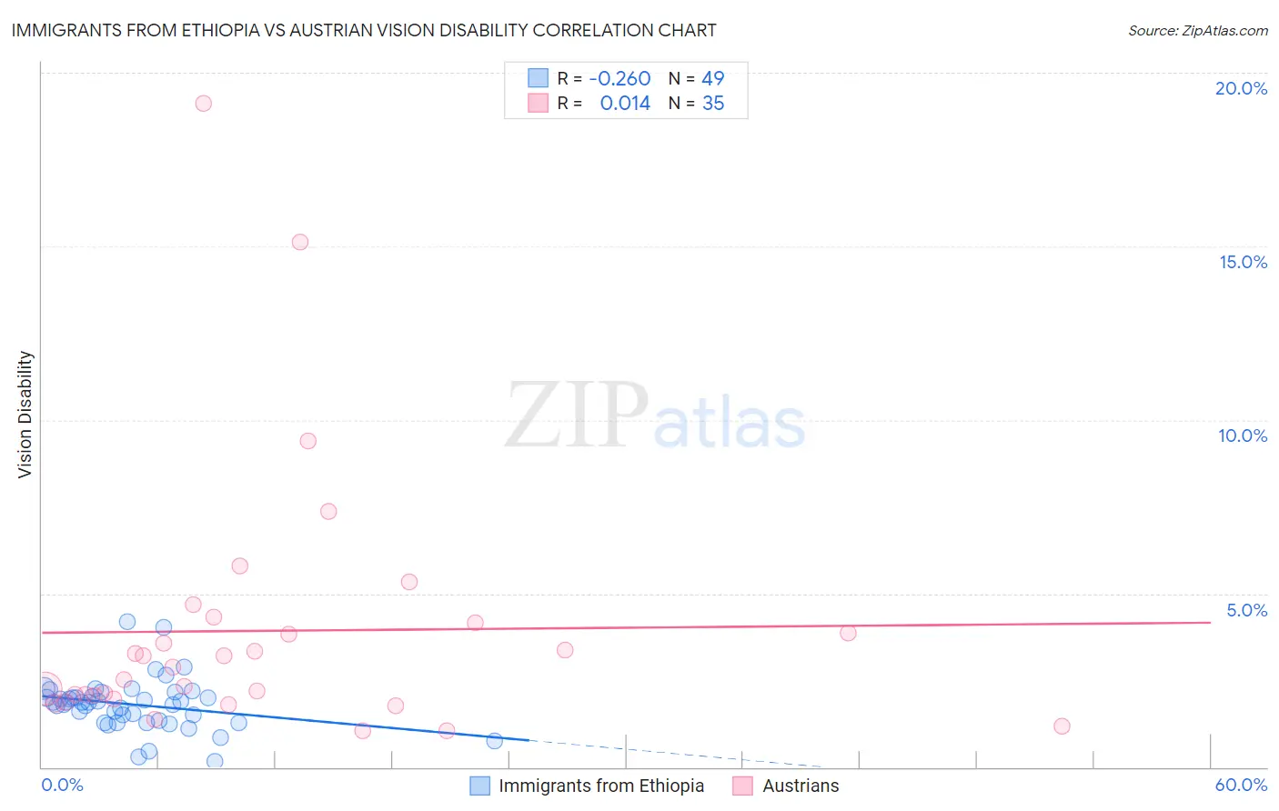 Immigrants from Ethiopia vs Austrian Vision Disability