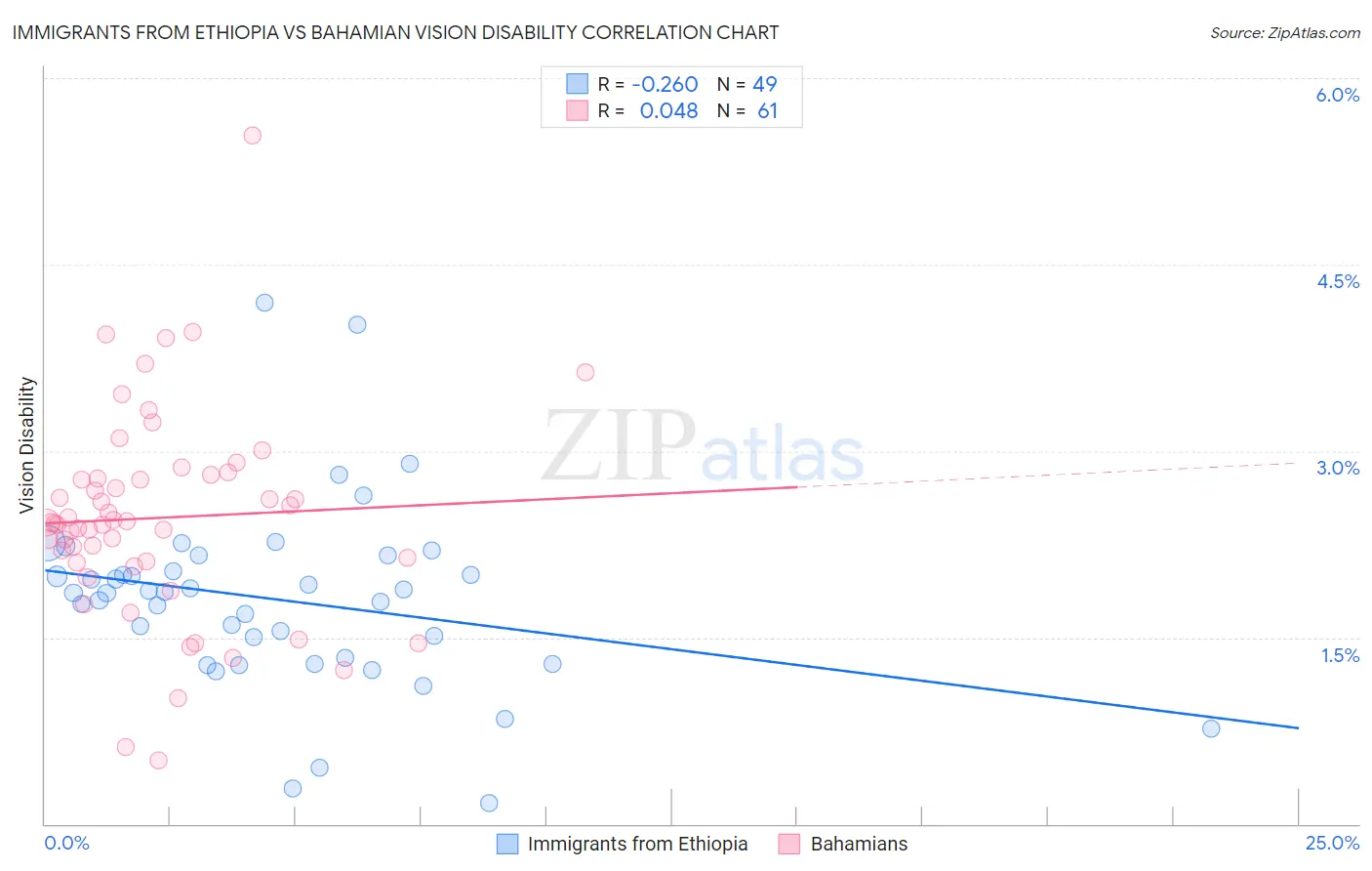 Immigrants from Ethiopia vs Bahamian Vision Disability