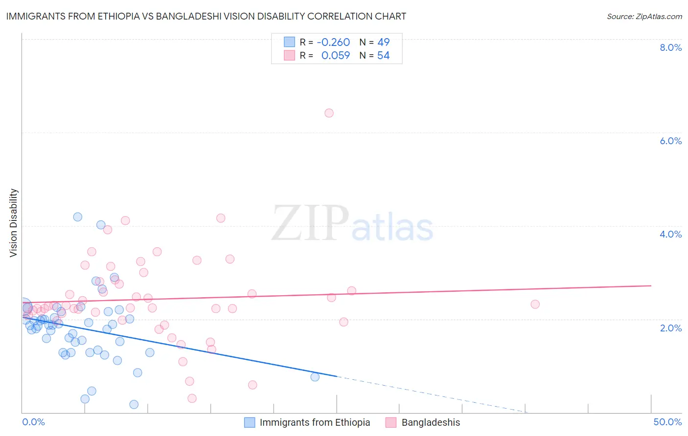 Immigrants from Ethiopia vs Bangladeshi Vision Disability