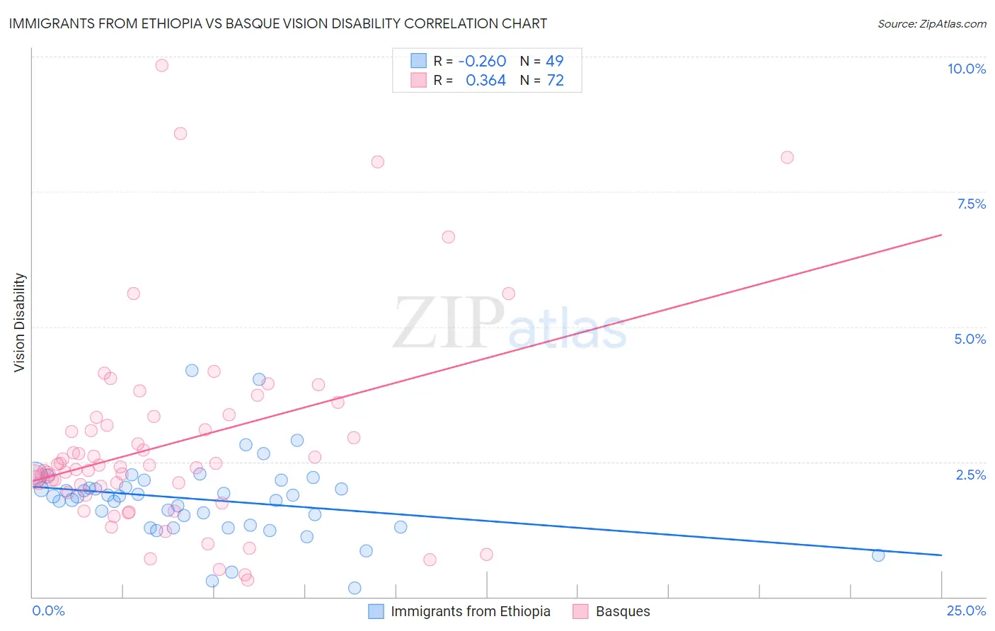 Immigrants from Ethiopia vs Basque Vision Disability