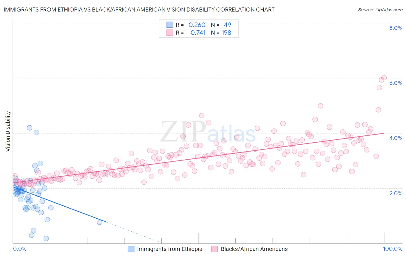 Immigrants from Ethiopia vs Black/African American Vision Disability