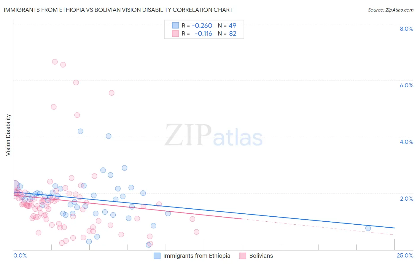 Immigrants from Ethiopia vs Bolivian Vision Disability