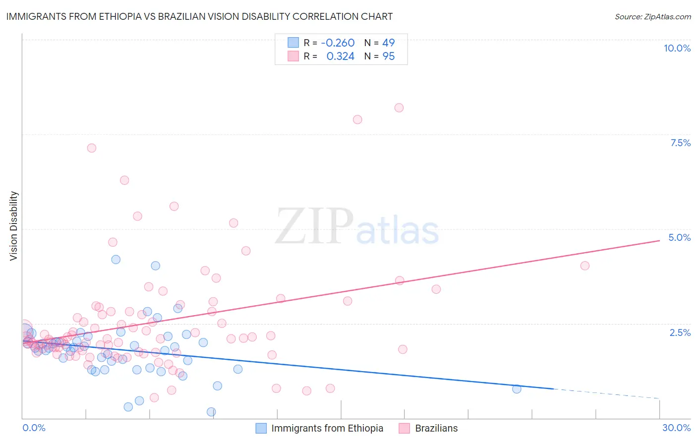 Immigrants from Ethiopia vs Brazilian Vision Disability